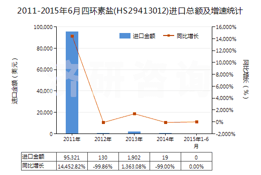 2011-2015年6月四環(huán)素鹽(HS29413012)進口總額及增速統(tǒng)計
